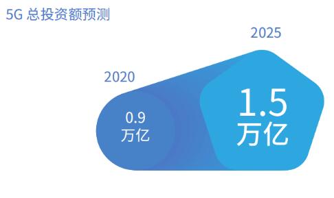 信通院：2020年，5G總投資額將達(dá)0.9萬億元