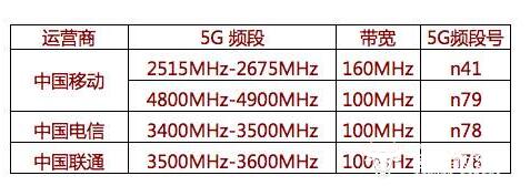 5G不能用N79頻段言論狹隘 對市面5G手機(jī)體驗(yàn)毫無影響